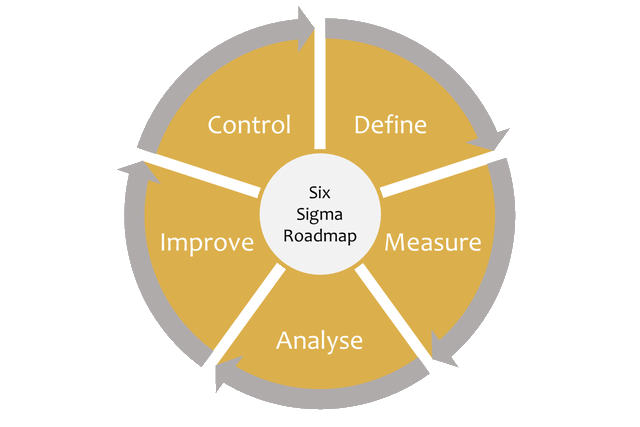 Building Efficient Processes for your agency using the six sigma methodology