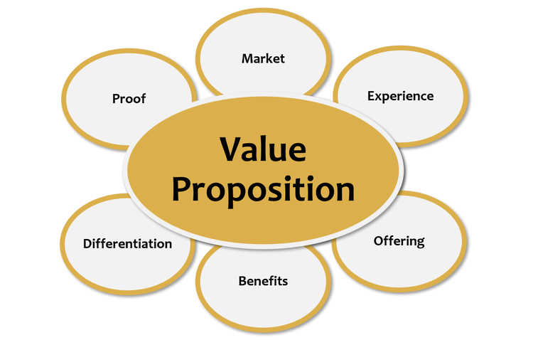 Creating an Agency Value Proposition 